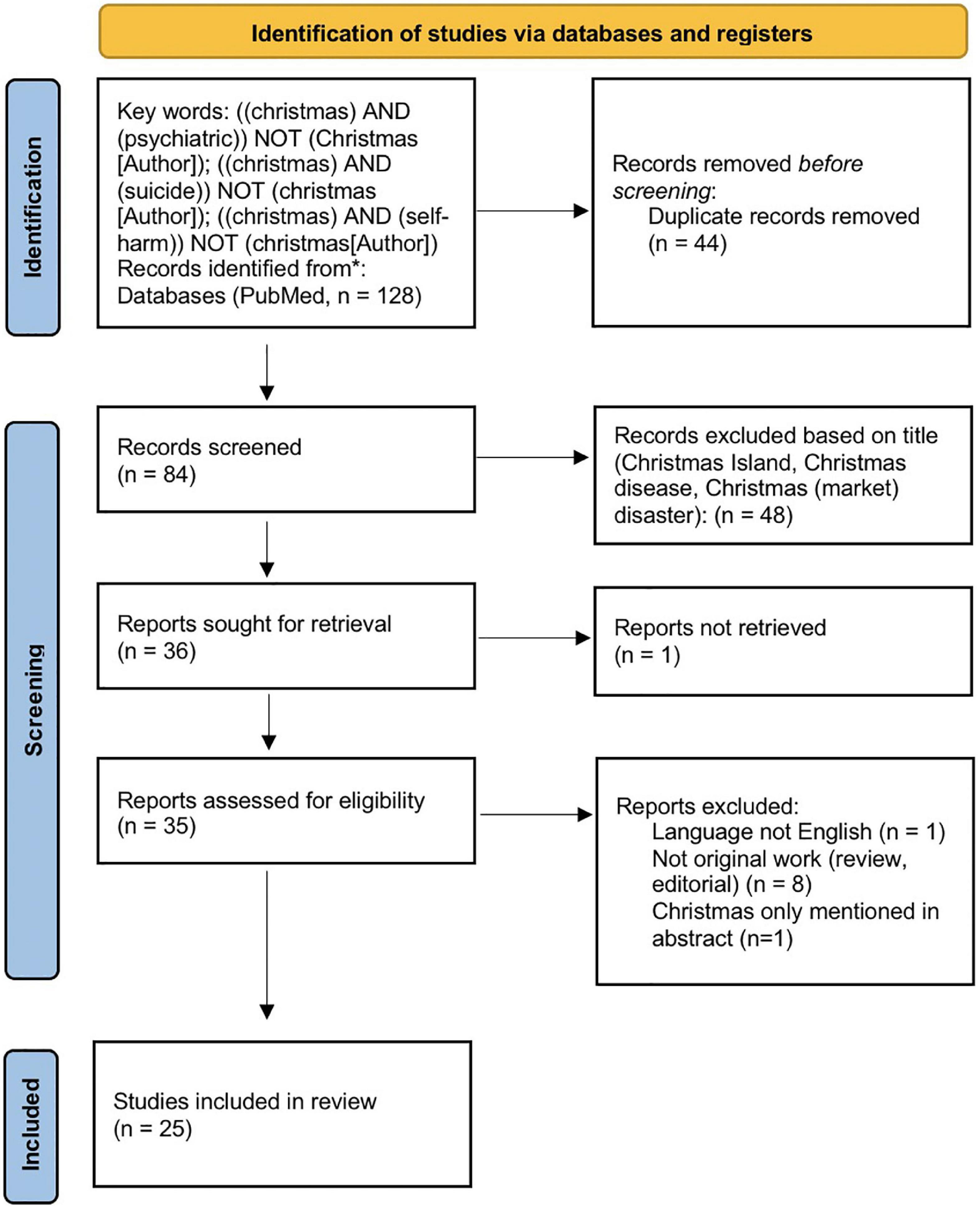 Who is afraid of Christmas? The effect of Christmas and Easter holidays on psychiatric hospitalizations and emergencies—Systematic review and single center experience from 2012 to 2021